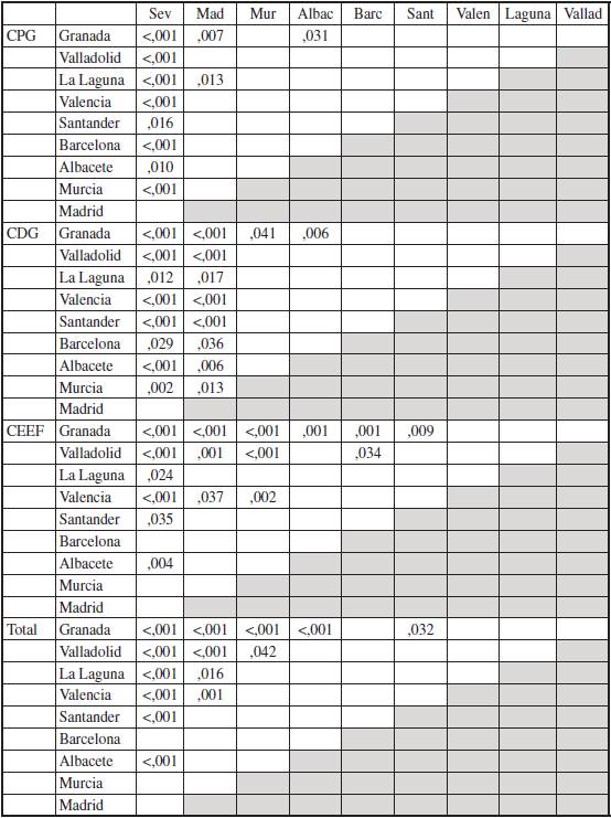 Diferencias significativas entre centros en las dimensiones de competencias