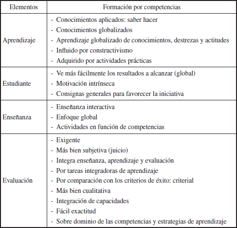 Elementos del nuevo modelo de formaci&oacute;n basado en competencias