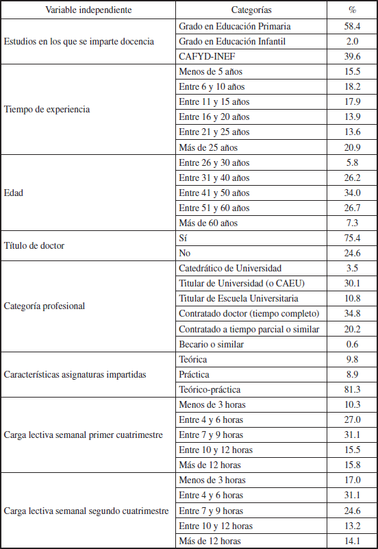 Variables socio-demogr&aacute;ficas de los participantes