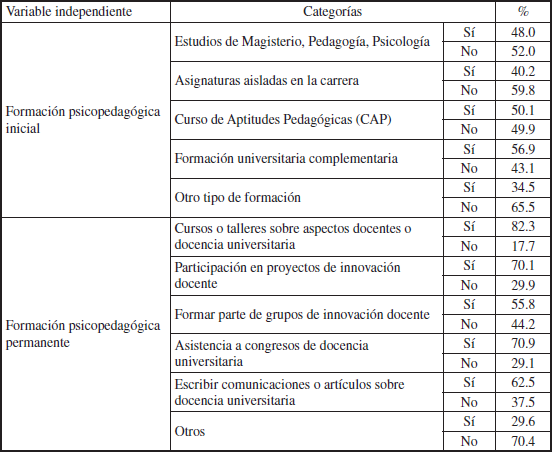 Variables socio-demogr&aacute;ficas de los participantes (continuaci&oacute;n)