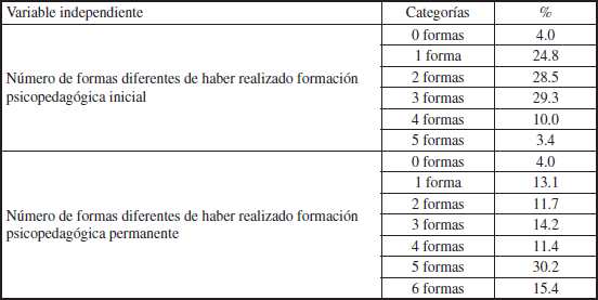 Variables socio-demogr&aacute;ficas de los participantes (continuaci&oacute;n)