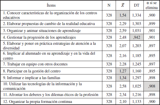 An&aacute;lisis de los &iacute;tems