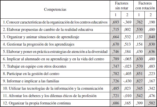 Matriz de componentes