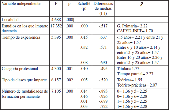 Resultados estad&iacute;sticos tras aplicar la prueba de ANOVA