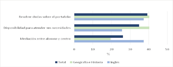 Expectativas de los alumnos sobre la funci&oacute;n del tutor acad&eacute;mico