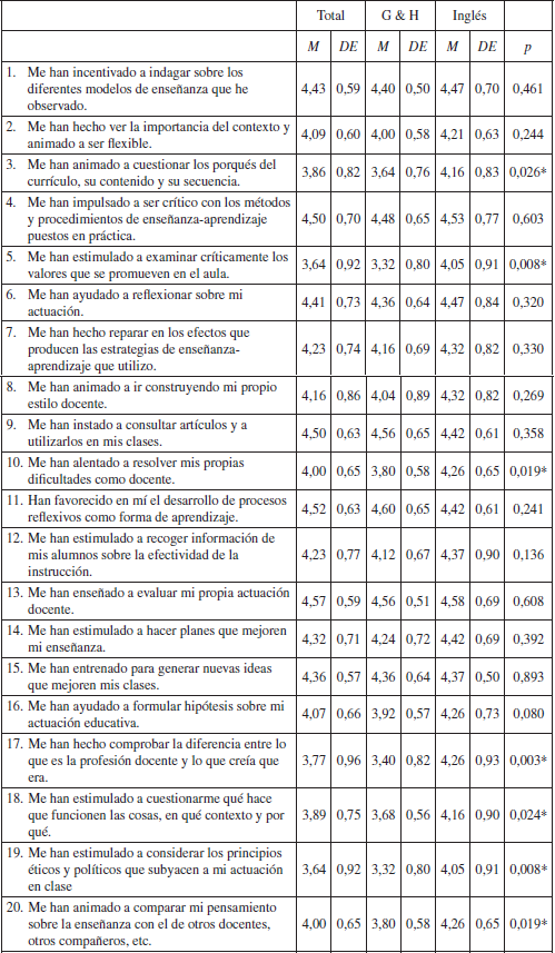 Resultados generales de las preguntas del cuestionario
