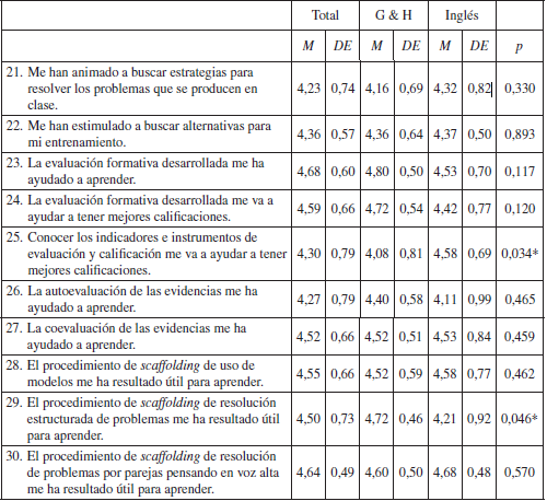 Resultados generales de las preguntas del cuestionario