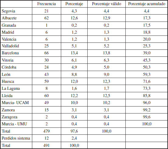 Distribuci&oacute;n de la muestra por localidades