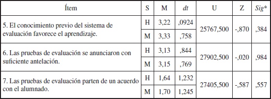 Media, dt y diferencia de medias de los &iacute;tems 5, 6 y 7 por sexos