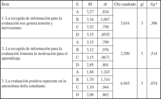 Media, dt y diferencia de medias de los &iacute;tems 5, 6 y 7 por experiencia docente