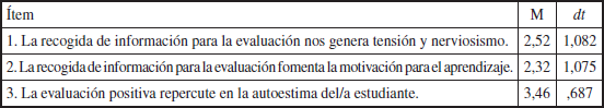 Media y dt de los &iacute;tems 1, 2 y 3 correspondientes a sentimientos que produce la evaluaci&oacute;n
