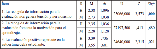 Media, dt y diferencia de medias de los &iacute;tems 1, 2 y 3, por sexo
