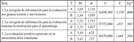 Media, dt y diferencia de medias de los &iacute;tems 1, 2 y 3 por titulaci&oacute;n