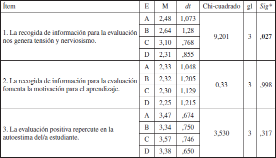 Media, dt y prueba de medias de los &iacute;tems 1, 2 y 3, por a&ntilde;os de experiencia