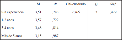 Media, dt y diferencia de medias del &iacute;tem 4, por experiencia docente