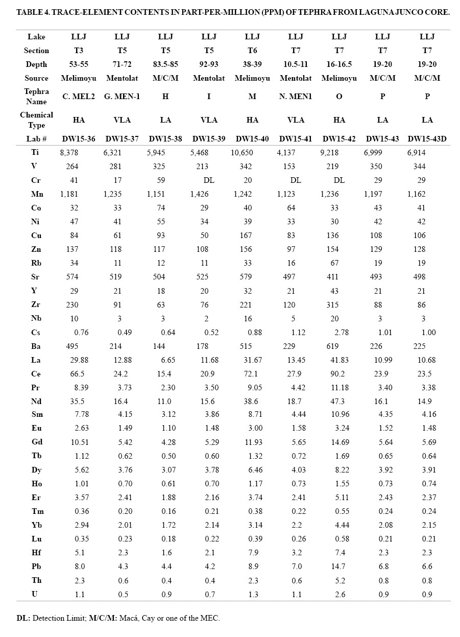 Table 4