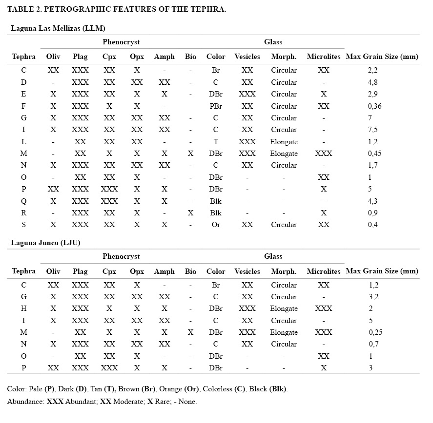Table 2