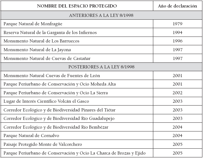 Fecha de declaraci&oacute;n de los
ENP de Extremadura en el periodo 1979-2010