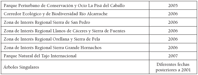 Fecha de declaraci&oacute;n de los
ENP de Extremadura en el periodo 1979-2010
