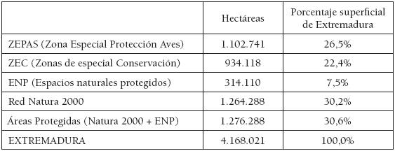 Superficie de las &aacute;reas
protegidas de Extremadura.