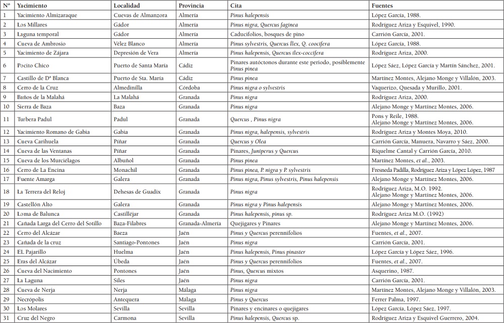 Relaci&oacute;n de yacimientos arqueol&oacute;gicos en los que se han estudiado las
especies forestales