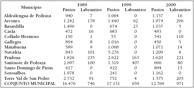 Evoluci&oacute;n de la superficie
agr&iacute;cola utilizada (SAU en ha) en los municipios del &aacute;rea de estudio