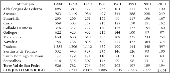 Evoluci&oacute;n de la poblaci&oacute;n
censada en los municipios del &aacute;rea de estudio