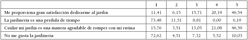 La recreación en el jardín: la
importancia del jardín como una fuente de ocio y de entretenimiento (%)
