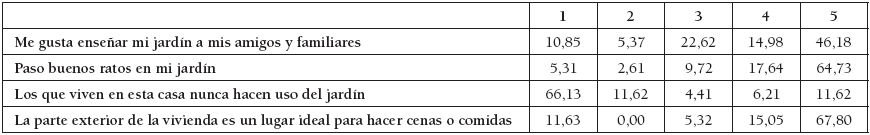 Interés en el jardín: el
disfrute de la jardinería como una actividad (%)