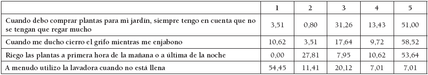 Hábitos en los usos del agua en
el hogar, tanto en el interior como en el exterior (%)