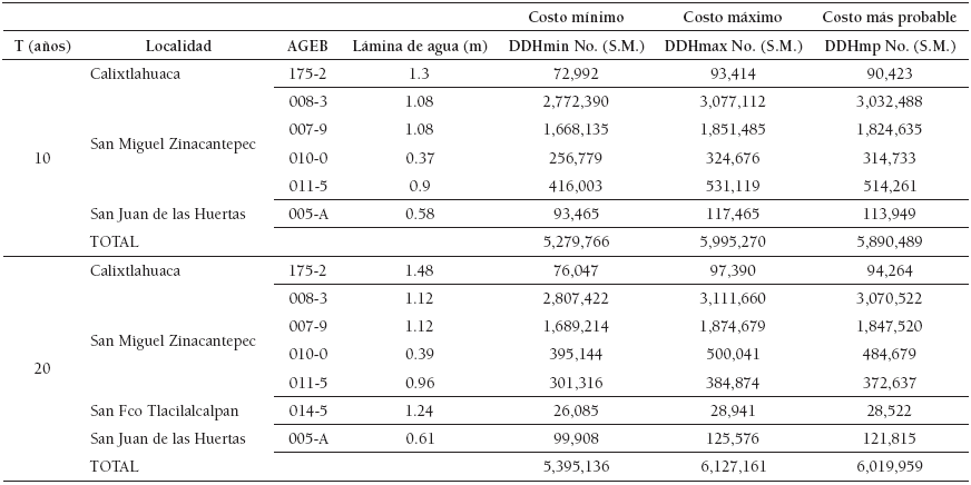  Daños totales económicos potenciales directos en zonas habitacionales para
diferentes períodos de retorno (SM salarios mínimojs)