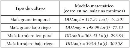 Modelos matemáticos de daños
tangibles directos en zona agrícola ocasionados por inundación