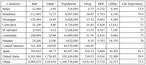 Regional Indicators of Central America,
Spain, United States and China