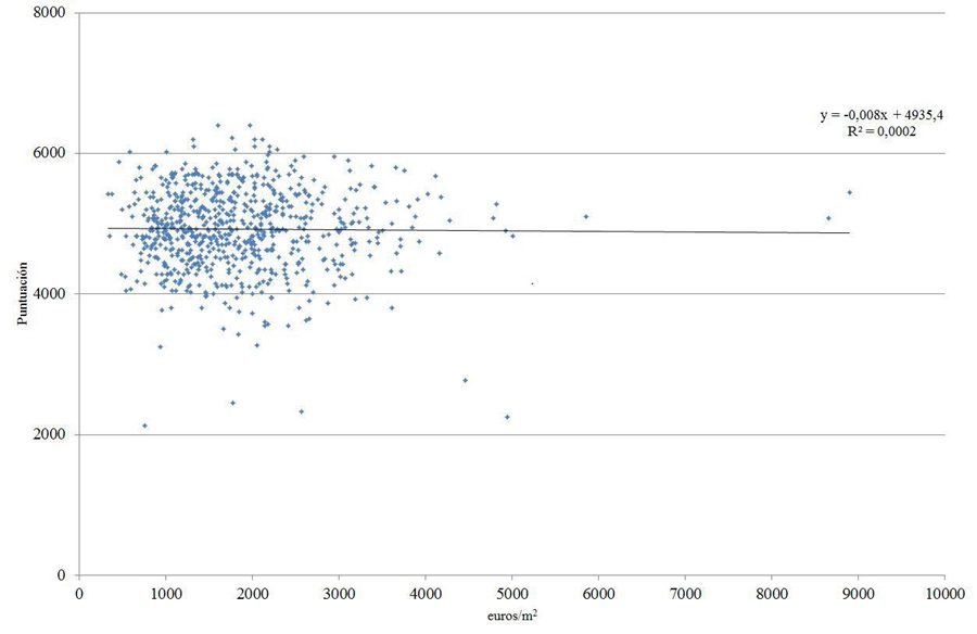 Relación entre el precio de la vivienda
usada (€/m2) y el índice de atractivo inmobiliario en Madrid