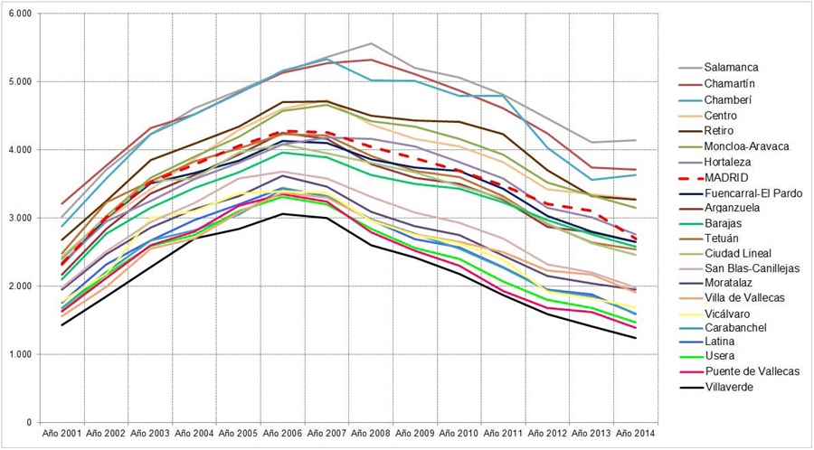 Evolución del precio de la
vivienda usada (€/m2) por distritos (2001-2014)
