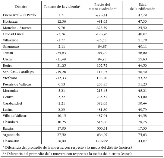 Tamaño de la vivienda usada, precio
del m2 y edad de la edificación