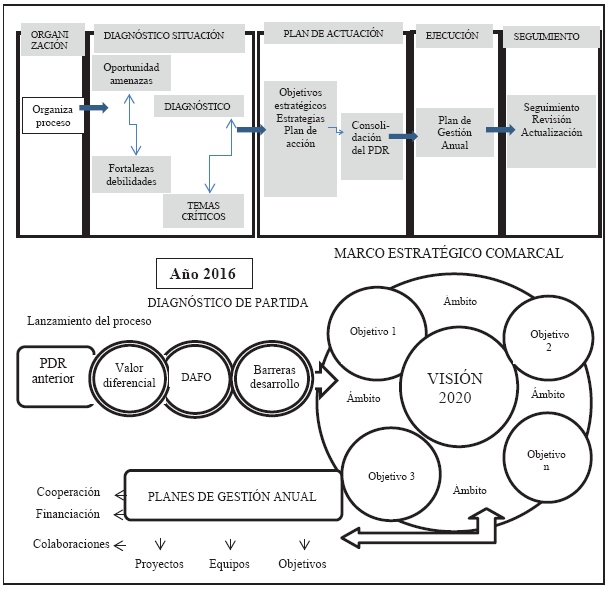 Esquema metodológico de la de elaboración
de los PDR. 1998 – 2016