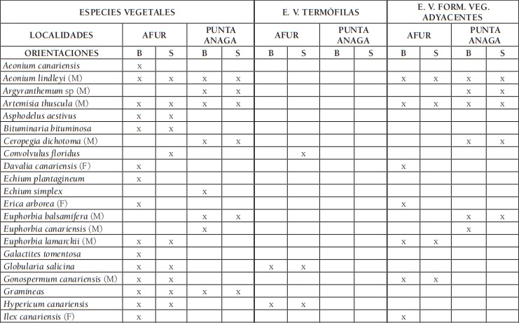 Afinidades
florísticas de los sabinares de Anaga