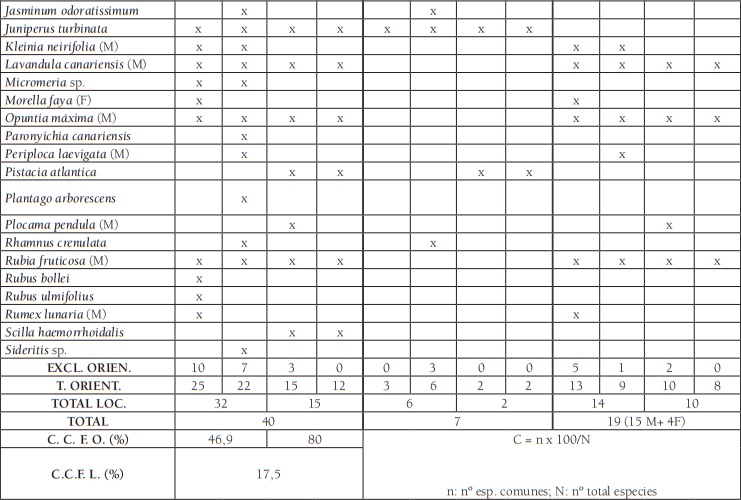 Afinidades florísticas de los sabinares de Anaga
