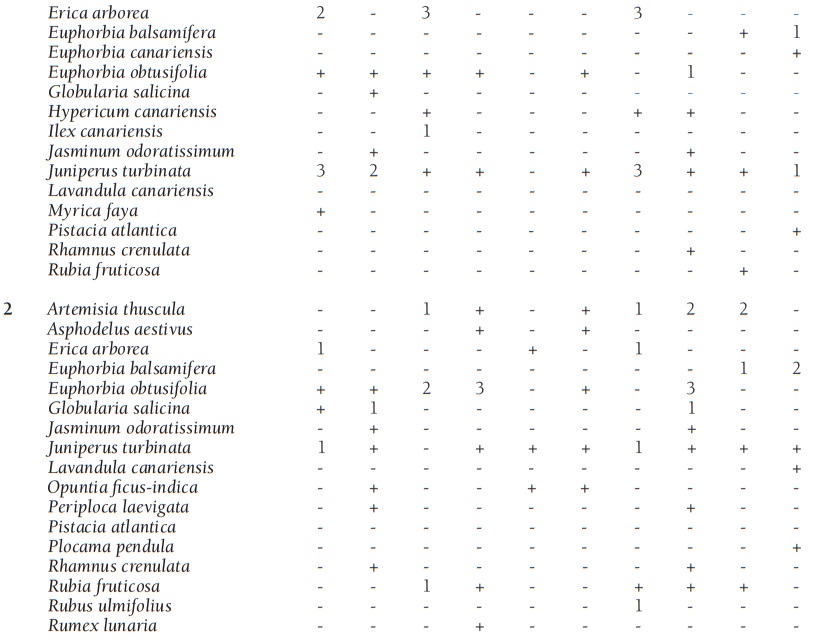 Resumen de inventarios de vegetación de los sabinares de Anaga.