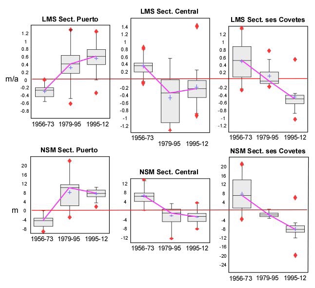 Diagrama
de cajas mostrando las variables LMS y NSM