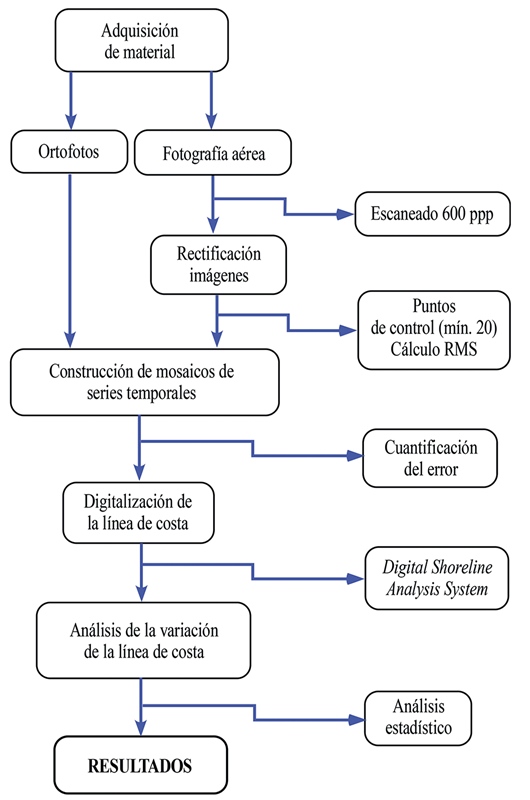 Diagrama mostrando los pasos necesarios para la obtención de los resultados