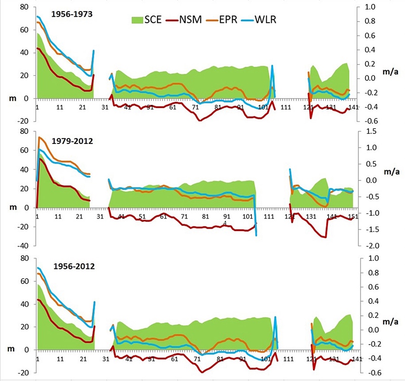 Valores de EPR, NSM, WLR y SCE para el periodo 1956-1973, 1979-2012 y 1956-2012