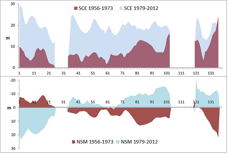 Valores de SCE (m) y NSM (m) para el periodo 1956-1973 y 1979-2012