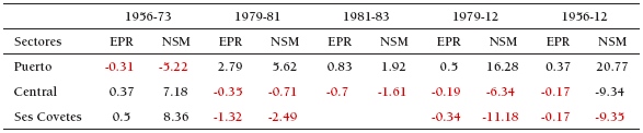 Valores medios de EPR (m/a) y NSM (m) por periodos para los tres sectores