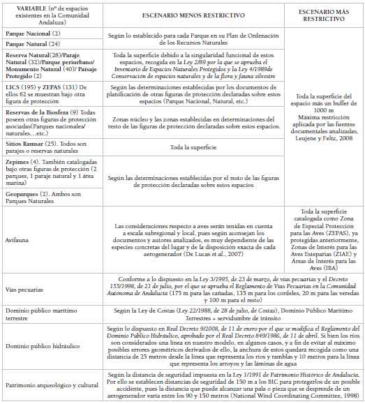 Restricciones para la implantación eólica en Andalucía.
Protección patrimonial