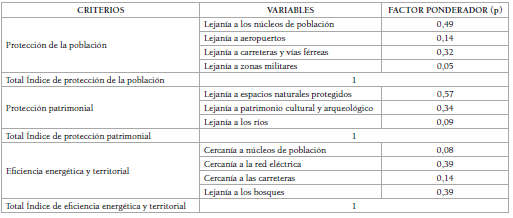 Criterios, variables y factores ponderadores para obtener los
niveles de idoneidad