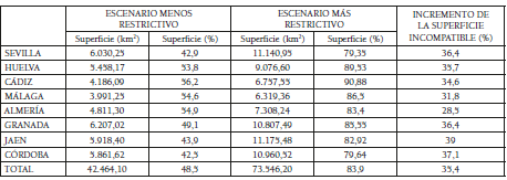 Distribución provincial de la superficie incompatible