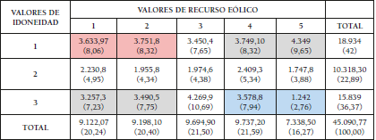 Potencialidad del territorio andaluz para la
implantación de parques eólicos en km2 y en porcentaje (entre paréntesis) para el
escenario menos restrictivo según combinaciones posibles de idoneidad y de
recurso eólico