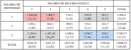 Potencialidad del territorio andaluz para la
implantación de parques eólicos km2 y en porcentaje (entre paréntesis) para el
escenario más restrictivo según combinaciones posibles de idoneidad y de
recurso eólico
